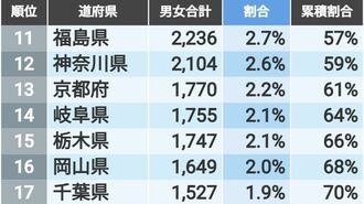 ｢東京一極集中｣に貢献している道府県ランキング