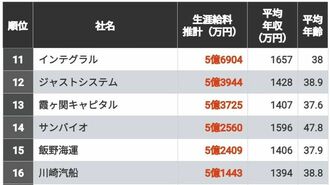 生涯給料が高い｢東京都トップ500社｣ランキング