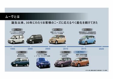 山下達郎のCM曲も…スライドドア初採用の新型ムーヴに「1980年代