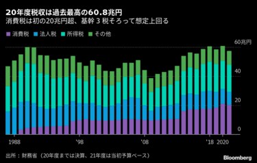 コロナ禍でも2020年度税収は過去最高という怪 消費税は過去最高､法人税