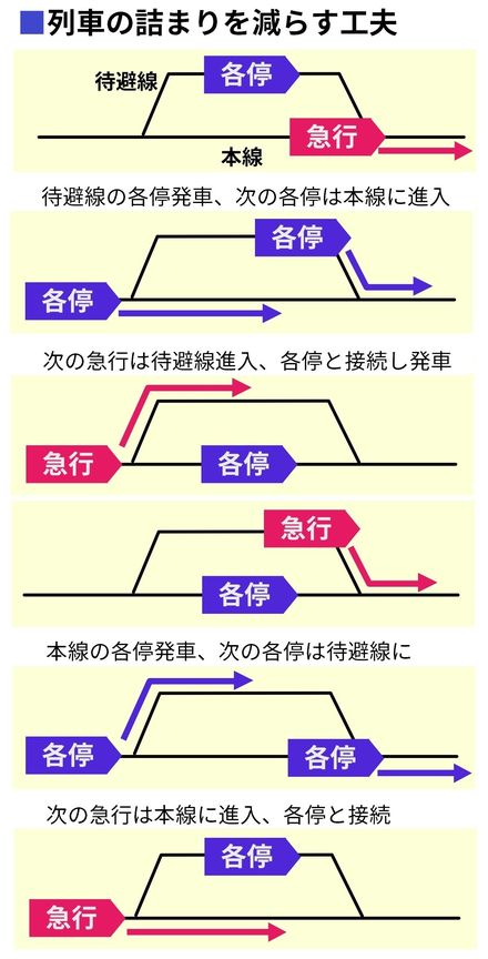 首都圏の通勤電車に見る 上手な線路の使い方 通勤電車 東洋経済オンライン 社会をよくする経済ニュース