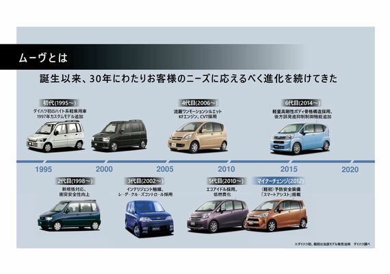 「ムーヴ」は1995年に誕生し、今回の新型で7代目となる(ダイハツ発表資料より)