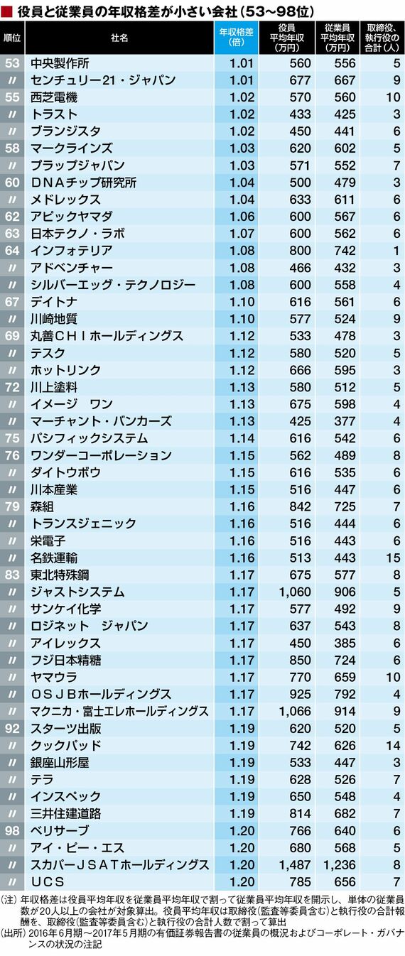 少年収 役員との年収格差が小さい500社ランキング 社員以下の報酬をもらう役員