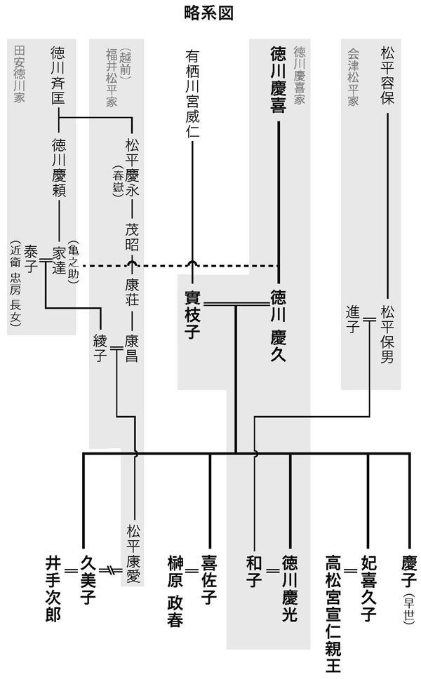 徳川 系図