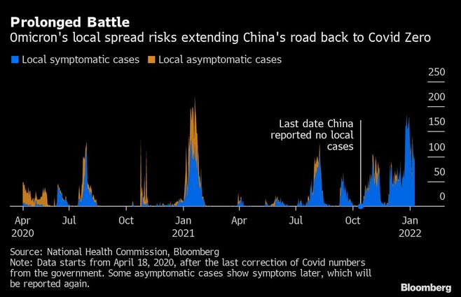 中国オミクロン株市中感染で世界供給網に激震か