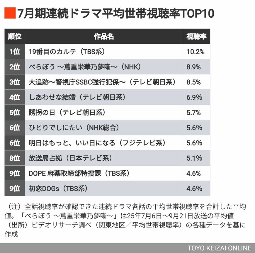 夏ドラマ視聴率ランキング