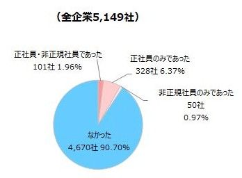 （注）「2023年1月以降、貴社では退職代行業者を活用した従業員の退職はありましたか？」という問いに対する択一回答（出所）東京商工リサーチ調べ