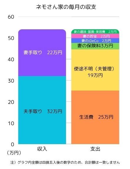 月の手取りは夫婦あわせて54万円。貯蓄、iDeCoを合わせて4万円程度と、地道に蓄財してきた（画像：取材内容もとに筆者作成）