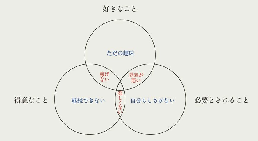 （『隠れた強みと好きなことが才能に変わる スキルマップ』より）