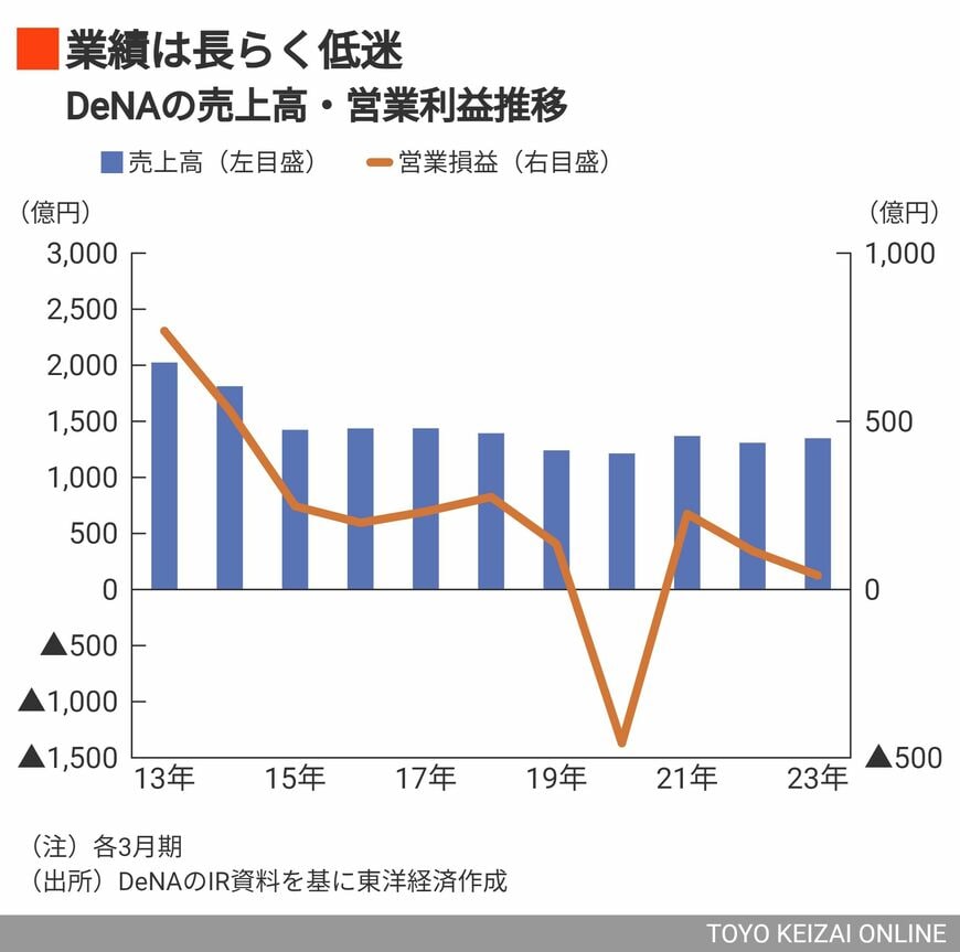 DeNAの業績推移