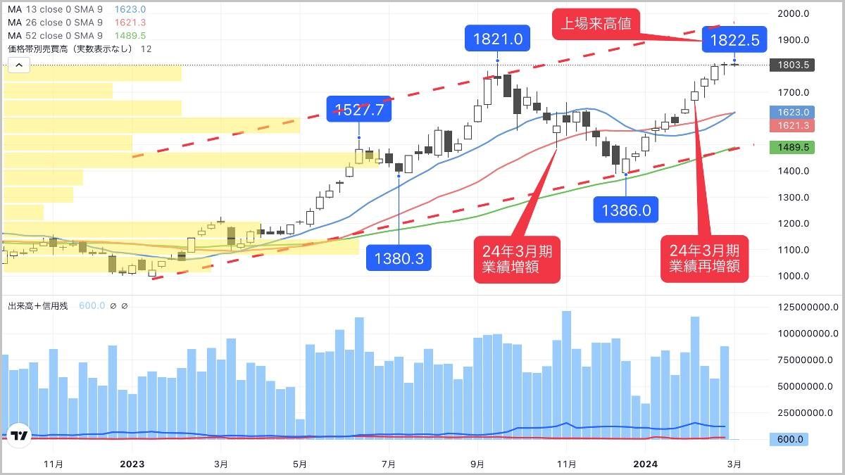 上場来高値更新でもまだ割安､上値追いに期待の自動車株｜会社四季報オンライン
