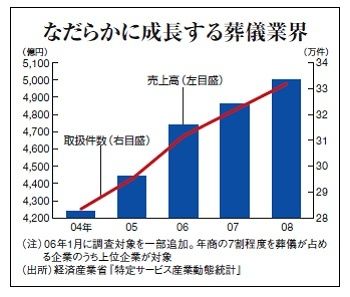 葬儀ビジネスの大黒柱 生花祭壇 めぐる戦い 企業戦略 東洋経済オンライン 社会をよくする経済ニュース