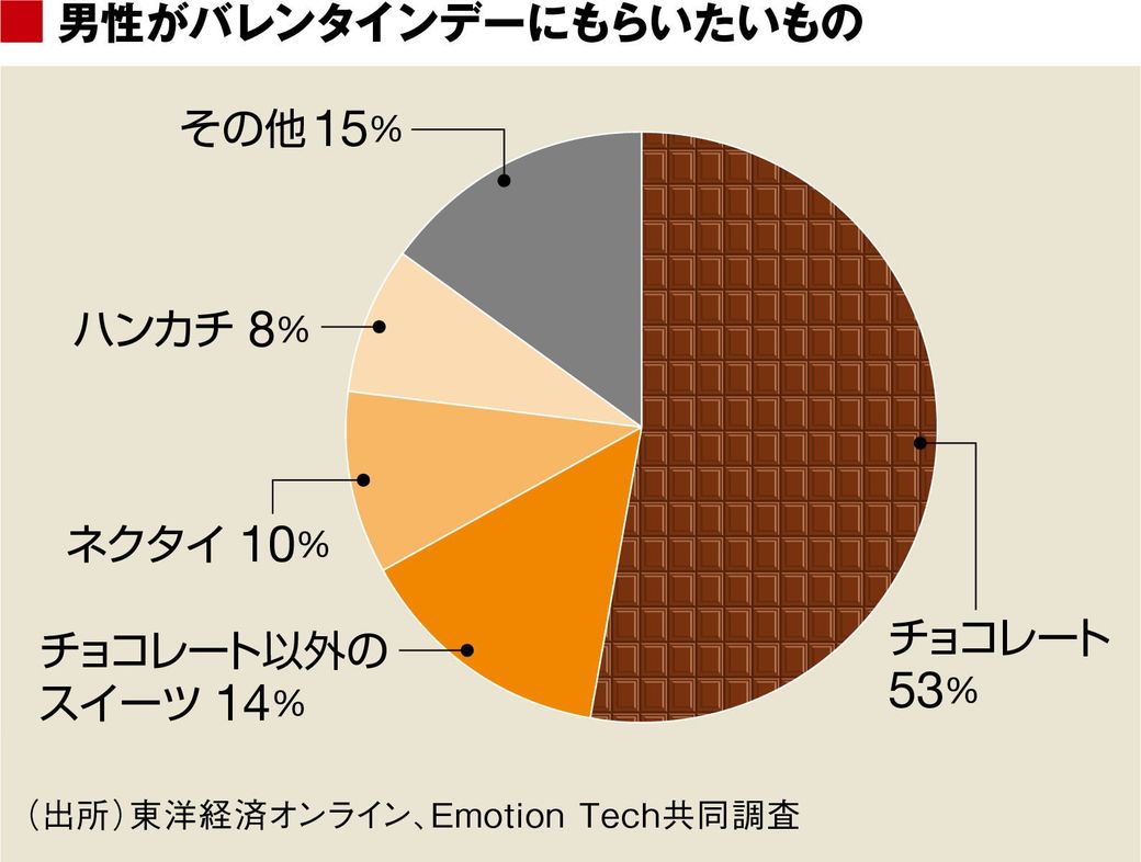 バレンタイン 男が感じる500円チョコの価値 食品 東洋経済オンライン 社会をよくする経済ニュース