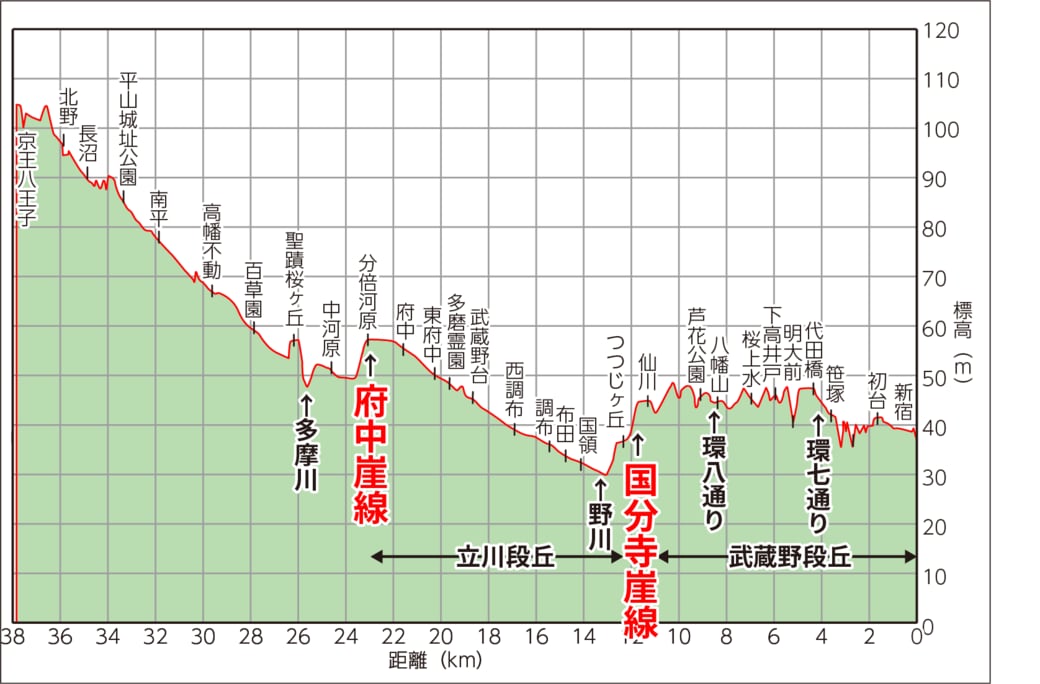 京王と小田急 地形断面図でみる車窓の特徴 通勤電車 東洋経済オンライン 経済ニュースの新基準