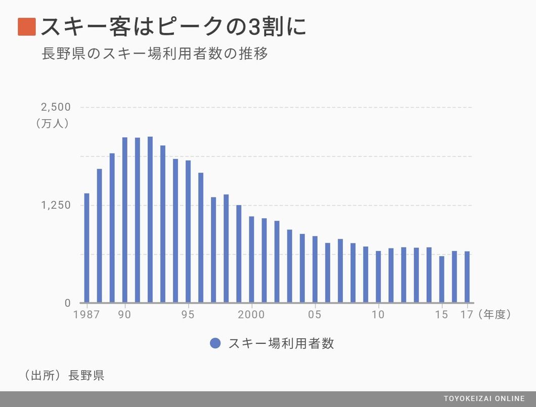 老朽で猶予なし 白馬 通年リゾート化 の賭け レジャー 観光 ホテル 東洋経済オンライン 社会をよくする経済ニュース