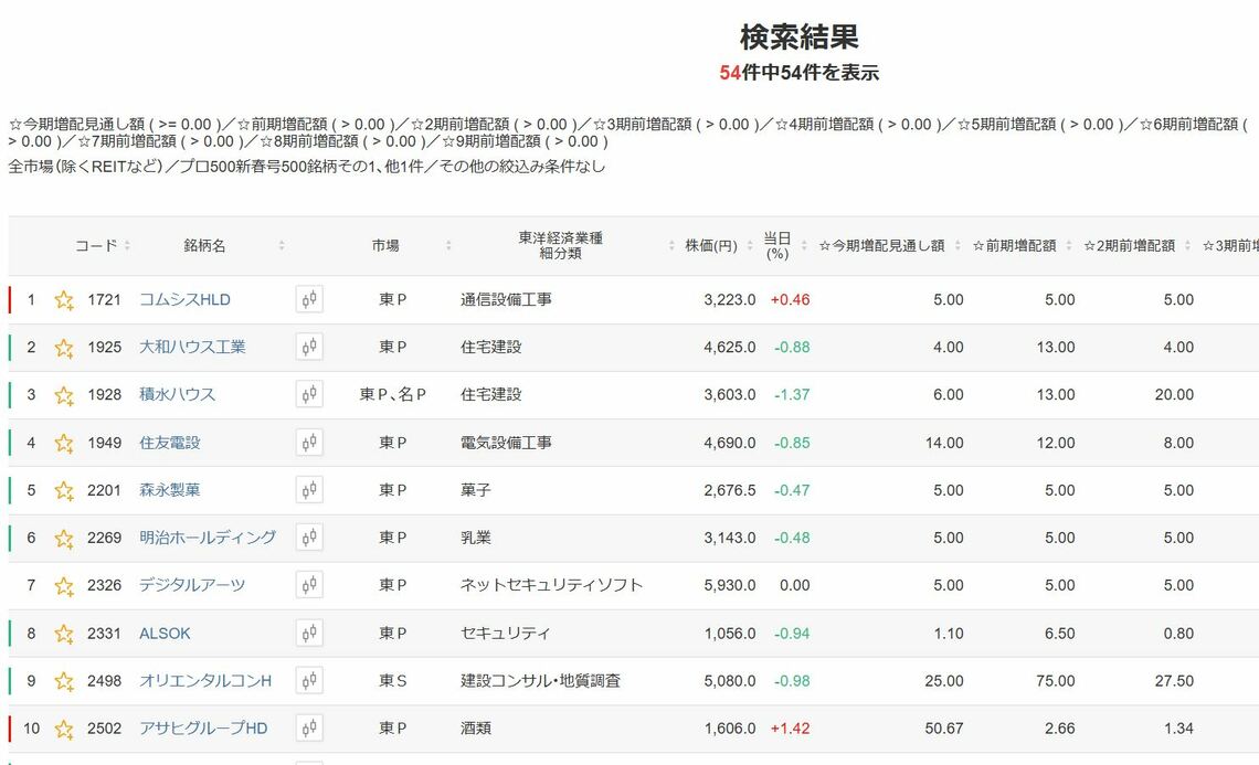 会社四季報 プロ厳選500銘柄 2021年新春号 会社四季報プロ500』が厳選した新春号｢本命50銘柄｣⑥｜会社四季