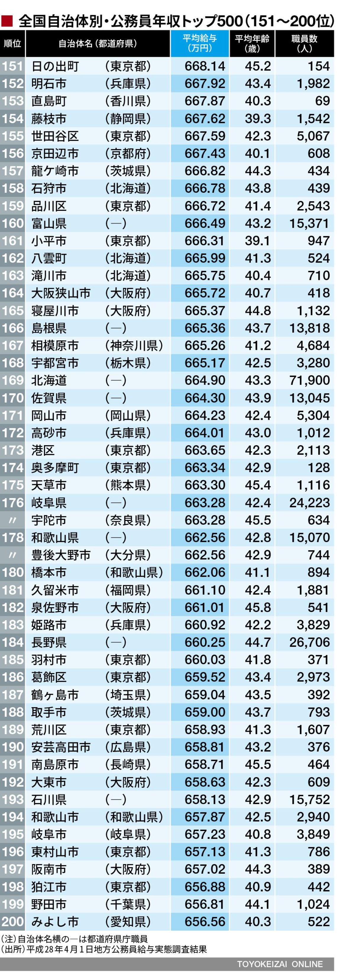 最新 公務員年収ランキング トップ500 賃金 生涯給料ランキング 東洋経済オンライン 社会をよくする経済ニュース