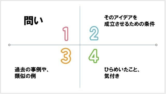 第1象限（左上）＝問い（欲しいアイデア、考えるべきテーマ）／第2象限（右上）＝そのアイデアを成立させるための条件（狙いや、予算、期日など）／第3象限（左下）＝過去の事例や、類似の例（既成のものの分解図などでもよい）／第4象限（右下）＝ひらめいたこと、気付き（ひらめくまで空白にする）