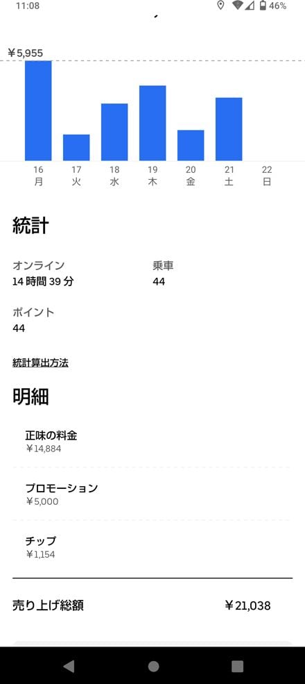 チップは手渡しだけでなく、アプリ上からも送られてくる。純粋な善意が、ただたただ嬉しく感じる。この仕事をしてて良かったと思う瞬間だ（著者撮影）