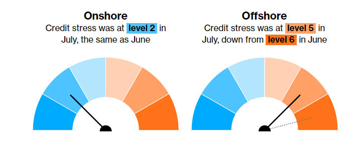 中国社債市場のストレス比較-オンショア(左)とオフショア(右)Source: Bloomberg