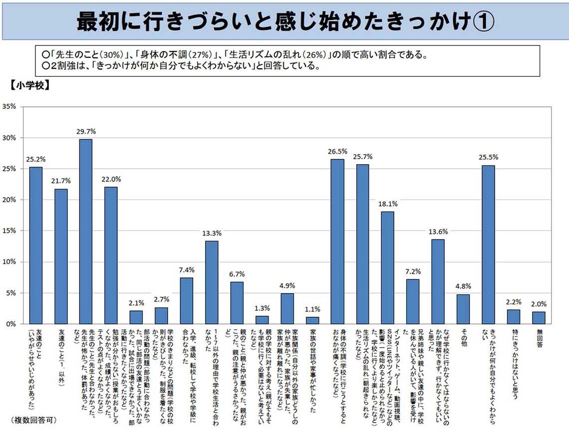 出所：文科省「令和2年度不登校児童生徒の実態調査 結果の概要」