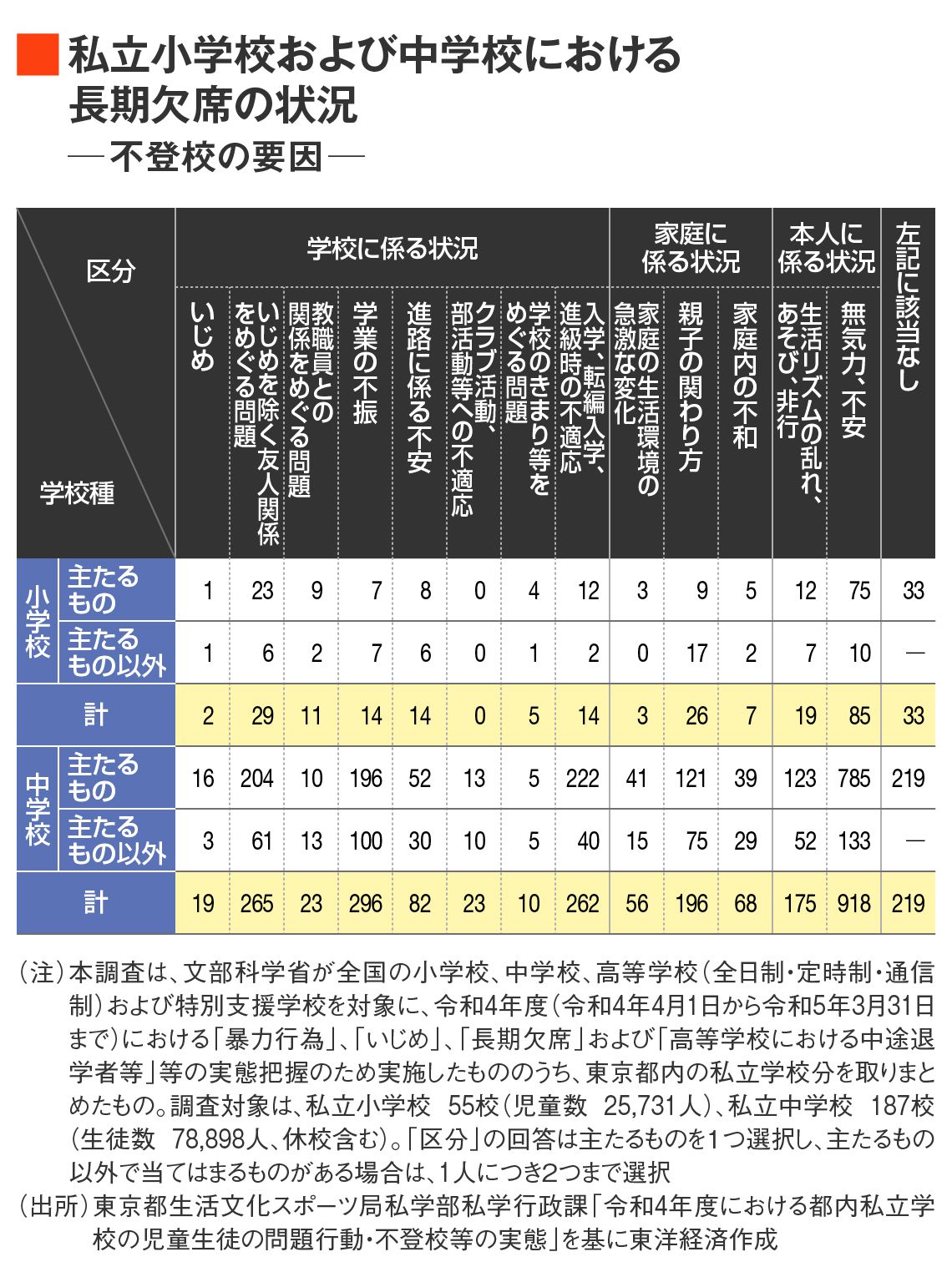 私立小学校および中学校における長期欠席の状況