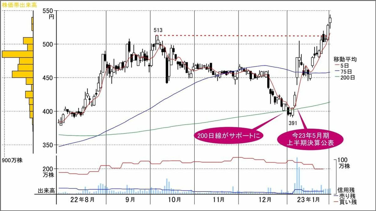 決算が株価押し上げ｢昨年来高値｣更新中の樹脂部品銘柄｜会社四季報