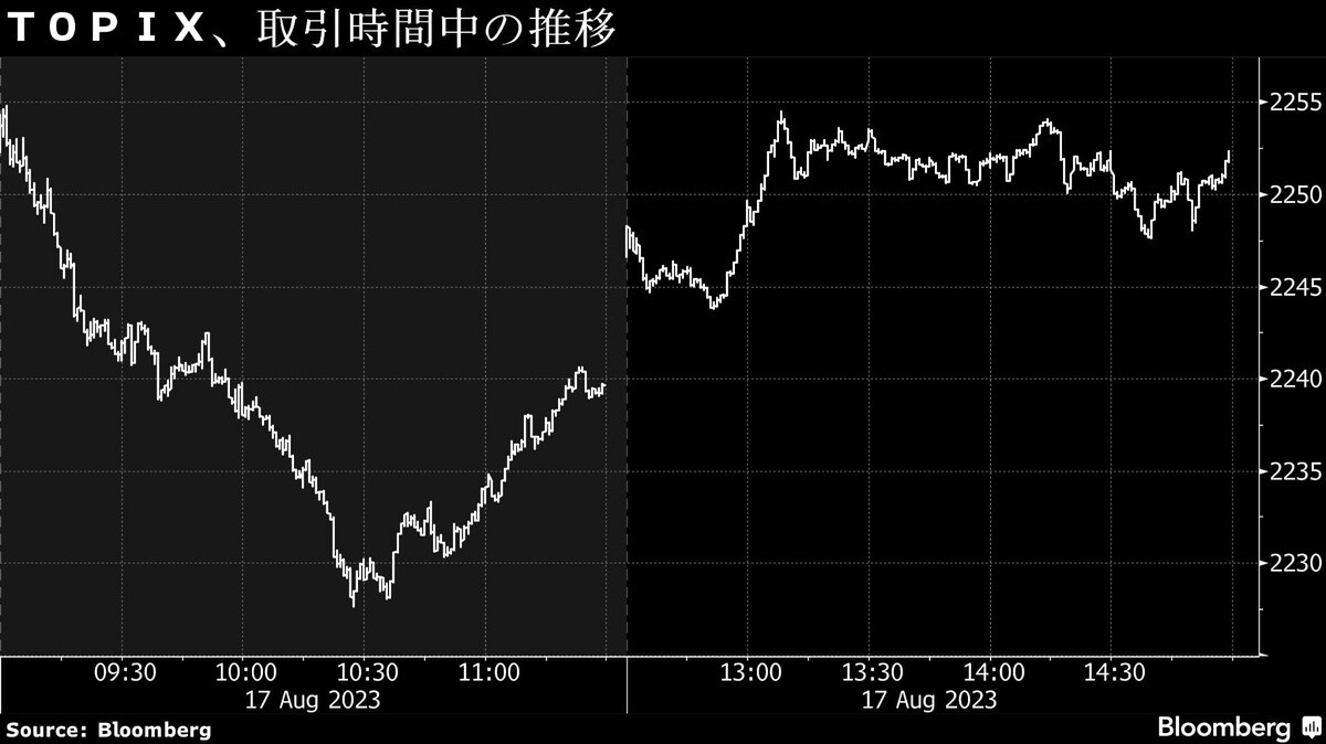 17日の日本株は続落､日経平均の終値は2カ月半ぶり安値｜会社四季報オンライン