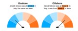 中国社債市場のストレス比較－オンショア（左）とオフショア（右）Source: Bloomberg