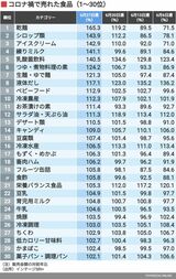 コロナ禍で売れた食品ランキング