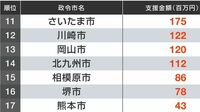 政令指定都市のスタートアップ支援金ランキング 2024年度の一般会計当初予算を独自に集計