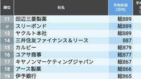 ｢残業が少ないのに年収が高い｣100社ランキング 1位は残業月5.5時間､平均年収は1064万円