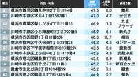 7位たまプラ､4位が日吉､では1位は？ 地価の高い｢神奈川県の住宅地｣トップ300地点【2025年版】