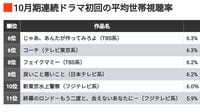 25年《秋ドラマ初回視聴率ランキングTOP10》が示す｢異変の兆し｣。上位3作は"盤石"でも､中位以降は"大混戦"に！抜け出すのはどの作品？