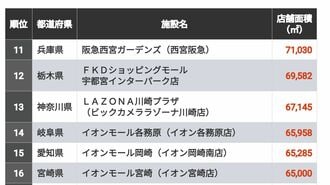 全国の｢巨大ショッピングセンター｣トップ200