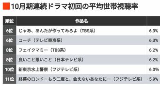 秋ドラマ｢初回視聴率トップ10｣示す"異変の兆し"
