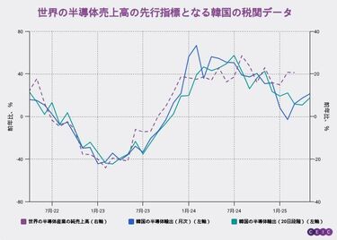 韓国の早期の税関データは「半導体産業」「アジア地域の貿易」の