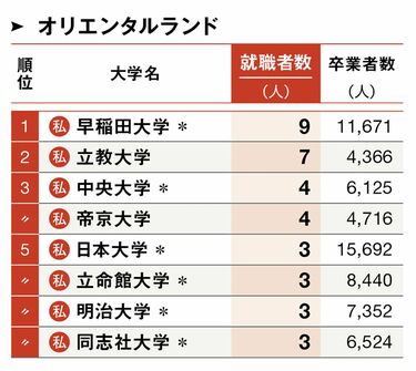 就職でトクする大学・損する大学 就職でトクする大学・損する大学ランキング '16 / 島野 清志