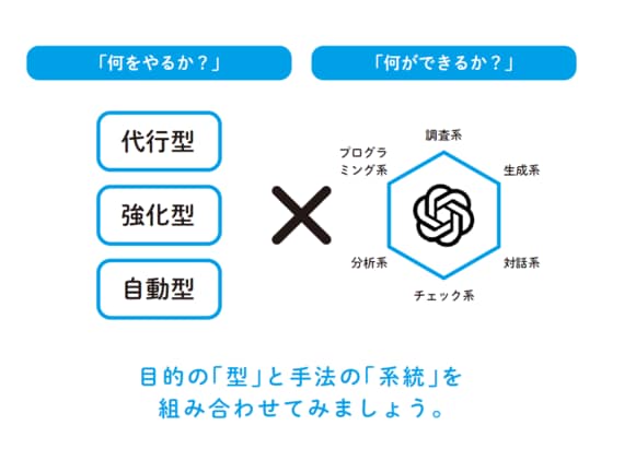 図：3つの「型」×6つの「系統」による業務改善