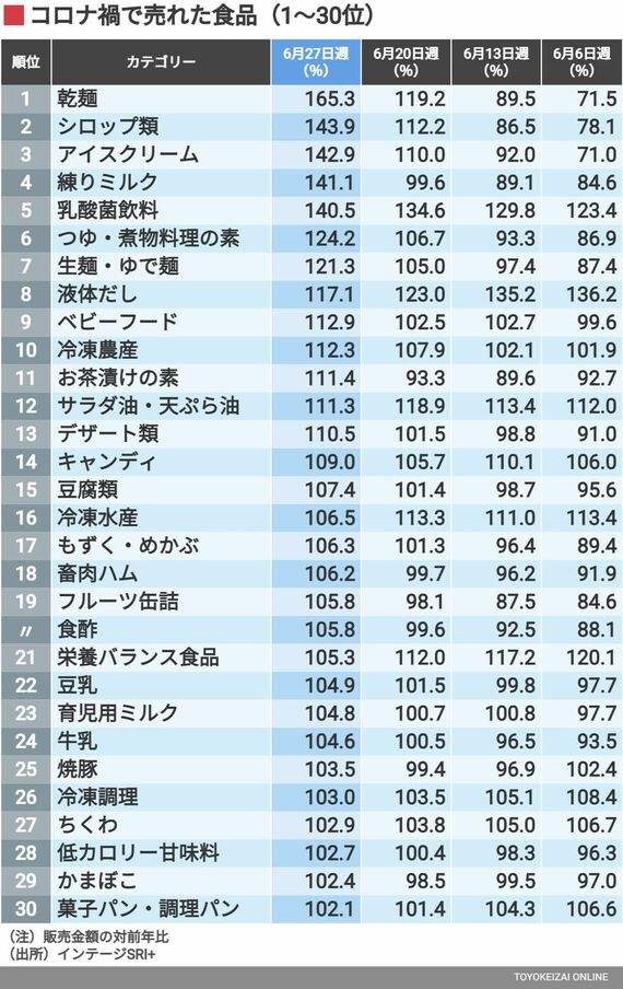 コロナ禍で売れた食品ランキング