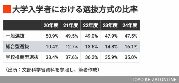 大学入学者における選抜方式の比率