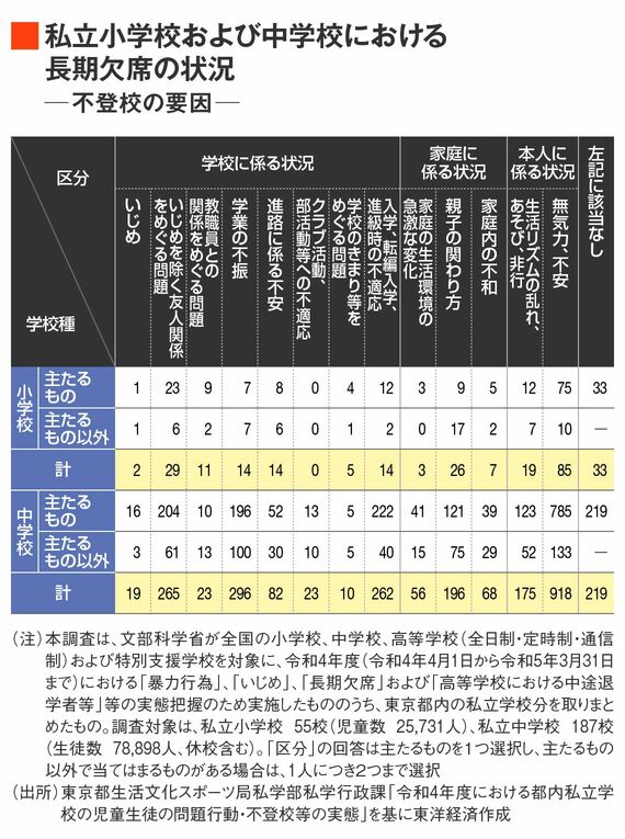 私立小学校および中学校における長期欠席の状況