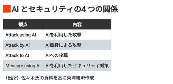 AIとセキュリティの4つの関係