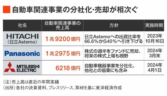 電機各社が自動車関連事業を分社化や売却