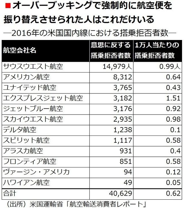 ユナイテッド航空の 惨劇 はなぜ起きたのか エアライン 航空機 東洋経済オンライン 社会をよくする経済ニュース