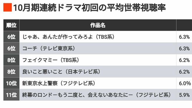 秋ドラマ｢初回視聴率トップ10｣示す"異変の兆し"