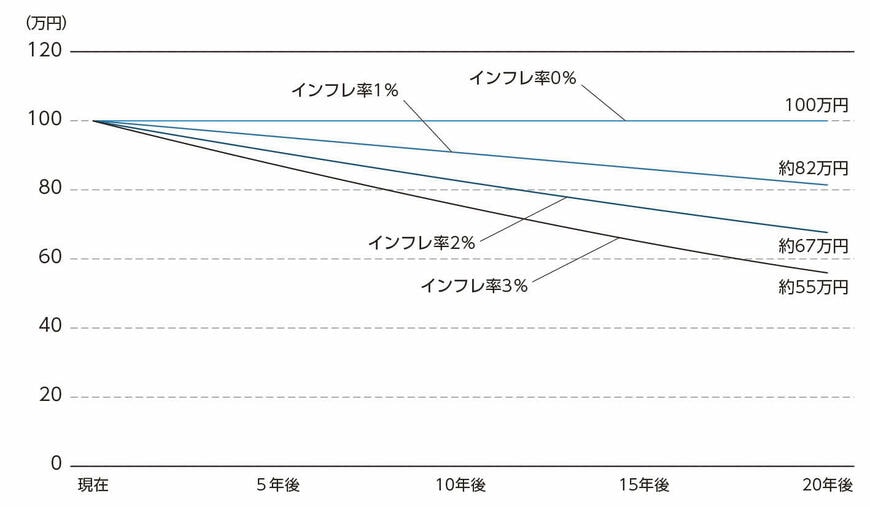 インフレ率別に見た100万円の20年後の価値（出典：『世界標準の資産の増やし方』）