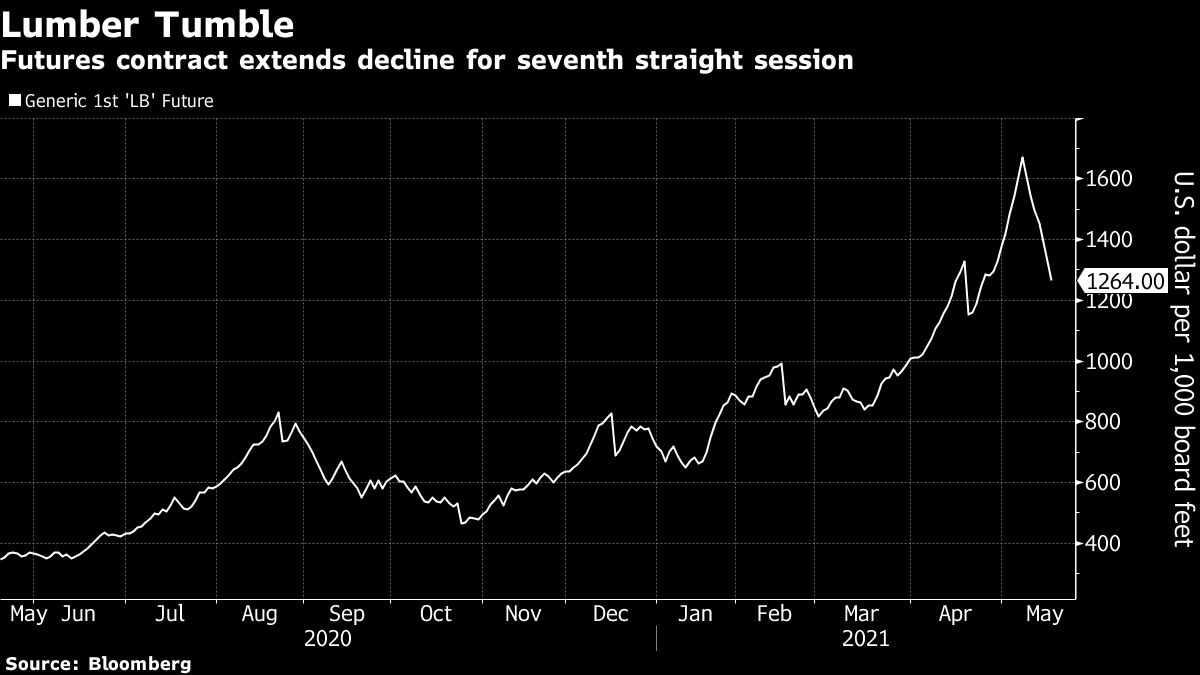 材木先物､ピークから27％値下がりで歴史的な上昇の一服か｜会社四季報オンライン