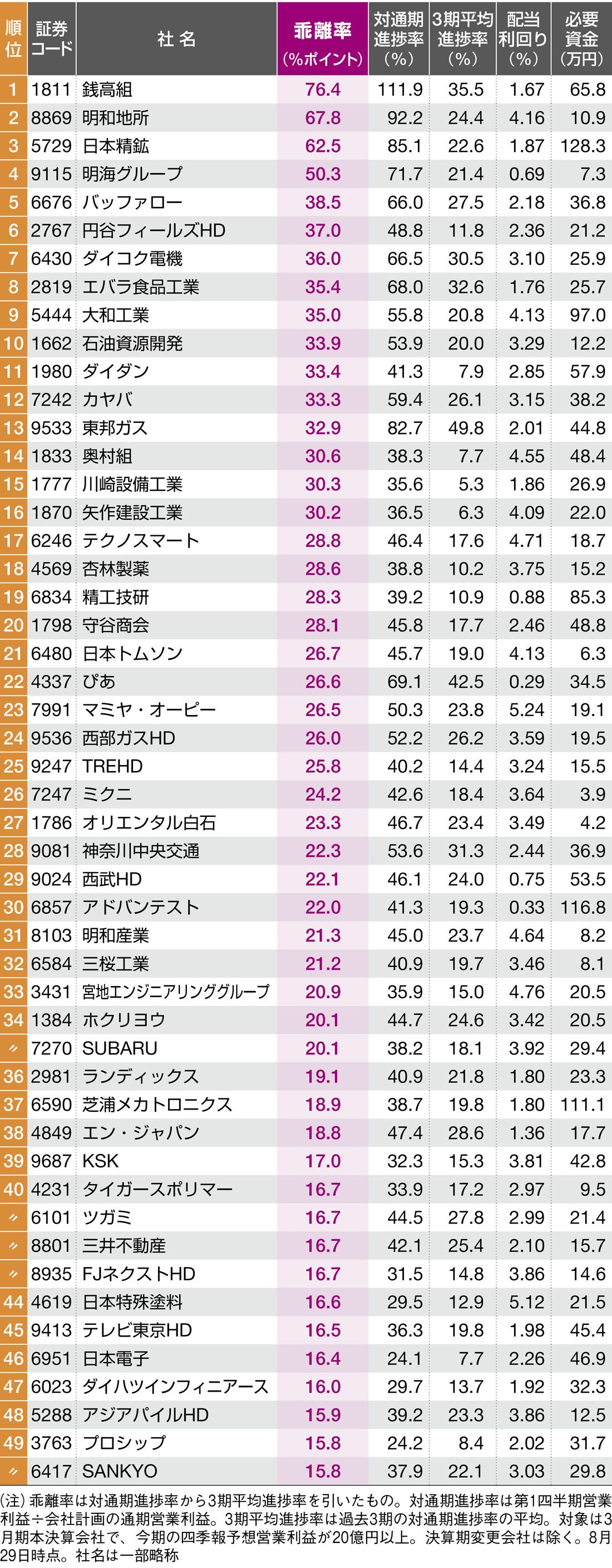 会社四季報｢秋号｣先取りランキング②高進捗率TOP50｜会社四季報