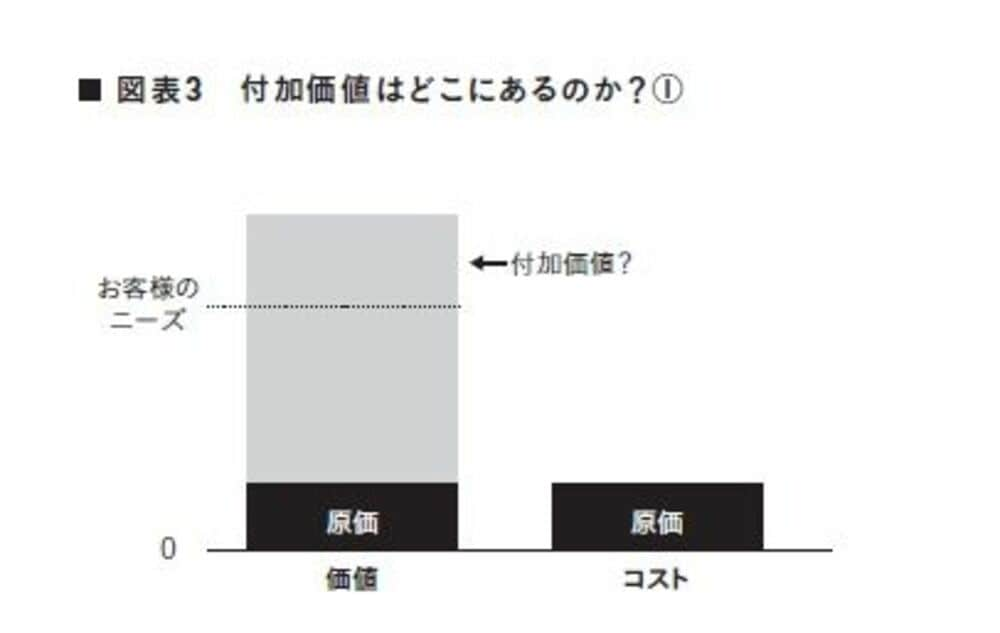 キーエンス出身者が解説｢無駄と付加価値｣の違い リーダーシップ・教養・資格・スキル 東洋経済オンライン 社会をよくする経済ニュース